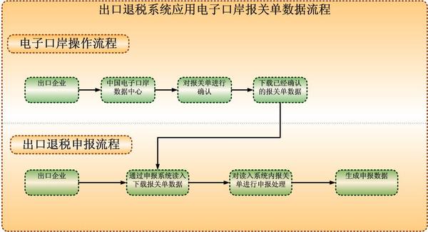 最新退稅流程