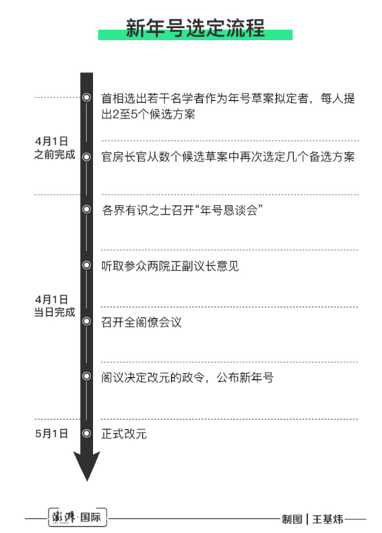 日本最新年號，令和時代的來臨，日本新年號揭曉，令和時代啟幕