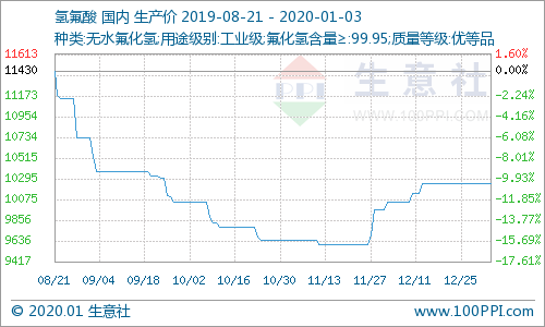 氫氟酸最新價格走勢分析，氫氟酸最新價格走勢解析