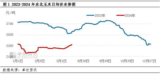 東北玉米最新價格走勢分析，東北玉米最新價格走勢解析