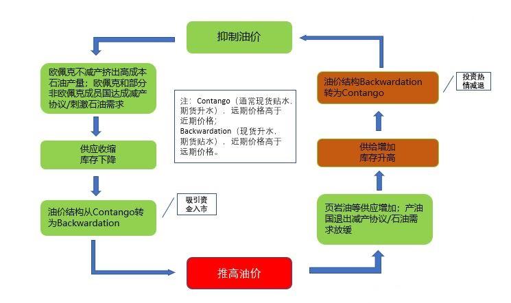 國際石油最新報價