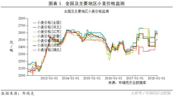 小麥價(jià)格最新行情預(yù)測(cè)