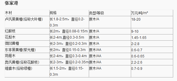 紅木原木最新價(jià)格表及其影響因素分析，紅木原木最新價(jià)格表及影響因素深度解析