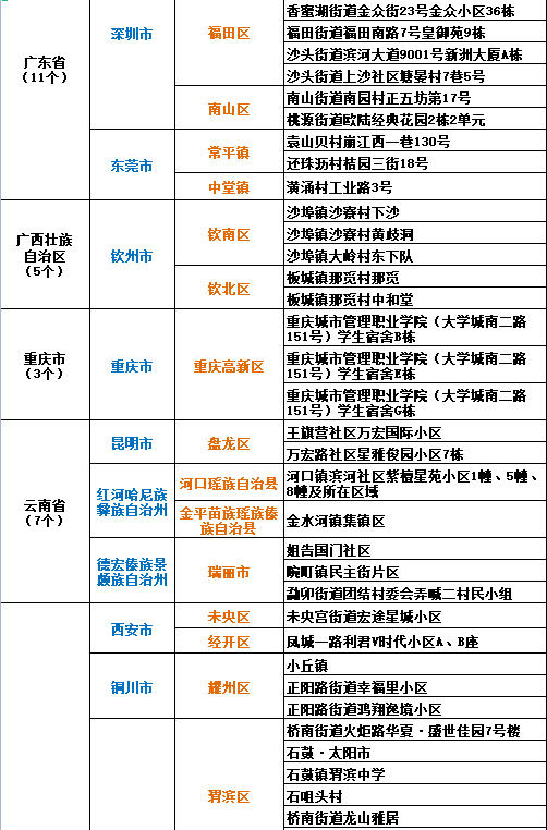 中高風(fēng)險(xiǎn)地區(qū)最新名單及其影響分析，中高風(fēng)險(xiǎn)地區(qū)最新名單發(fā)布，影響分析揭秘