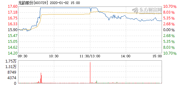 龍韻股份最新利好消息