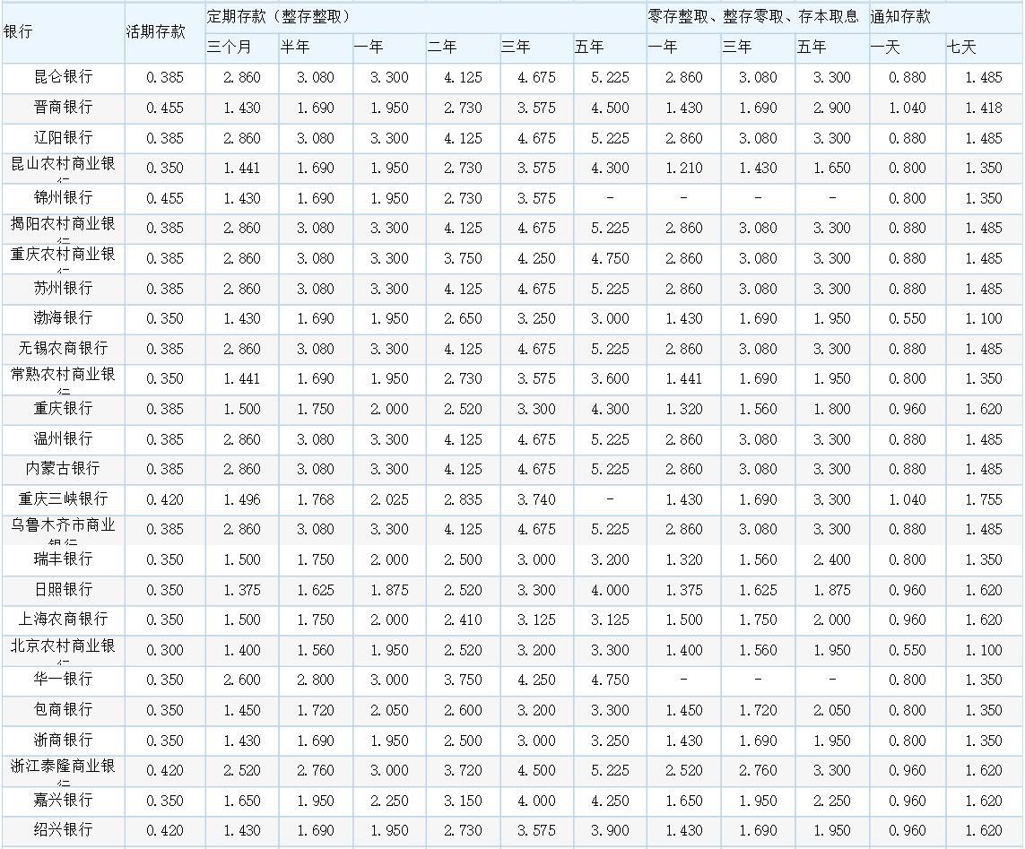 最新存款利率表