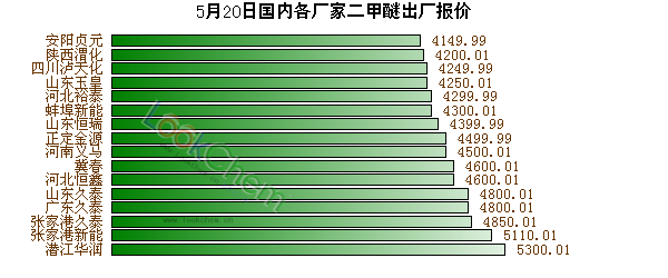 二甲醚報(bào)價(jià)最新價(jià)格