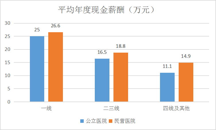 未來展望（醫(yī)務(wù)人員薪酬）