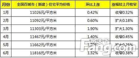 鄭州房?jī)r(jià)走勢(shì)