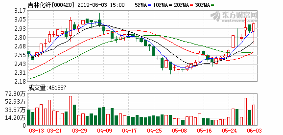 吉林化纖股票最新消息全面解讀，吉林化纖股票最新消息全面解讀與分析