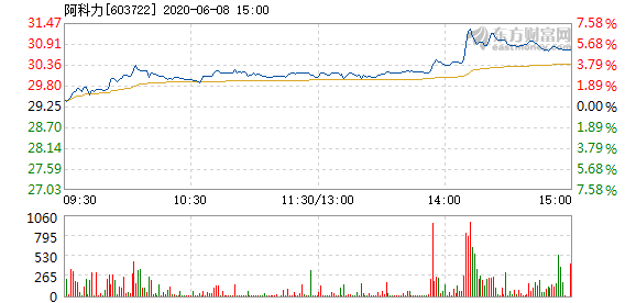 阿科力股票最新消息