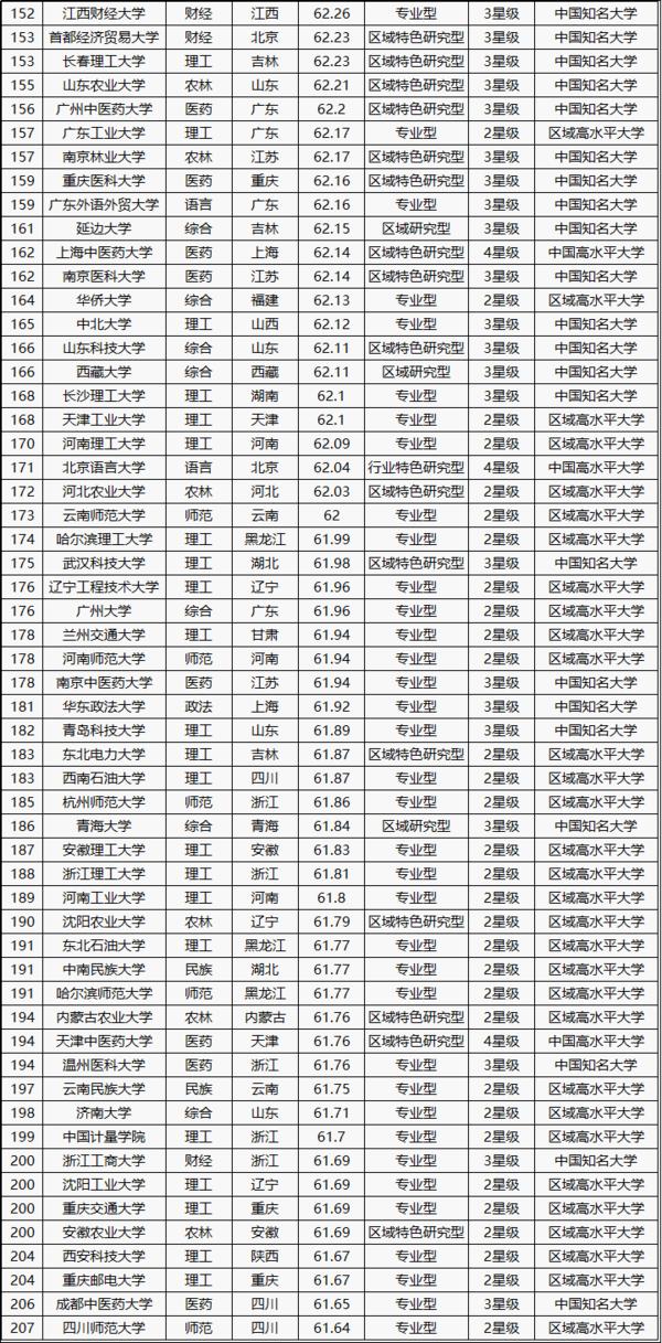 全國大學(xué)排名2016最新排名