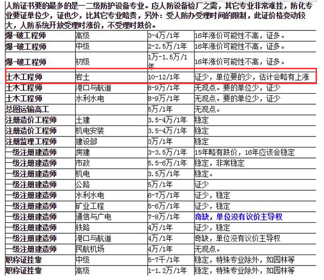 巖土工程師最新掛靠?jī)r(jià)格