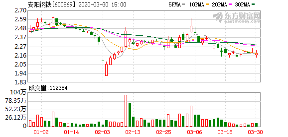 安陽(yáng)鋼鐵股票最新消息