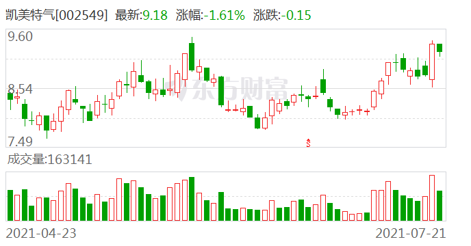 凱美特氣最新消息