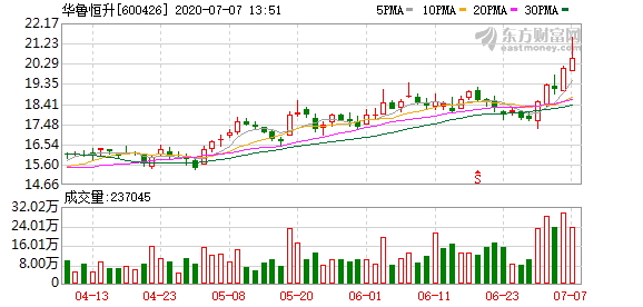 華魯恒升股票最新消息