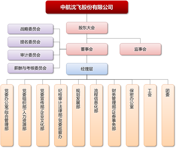 中航油集團(tuán)組織架構(gòu)