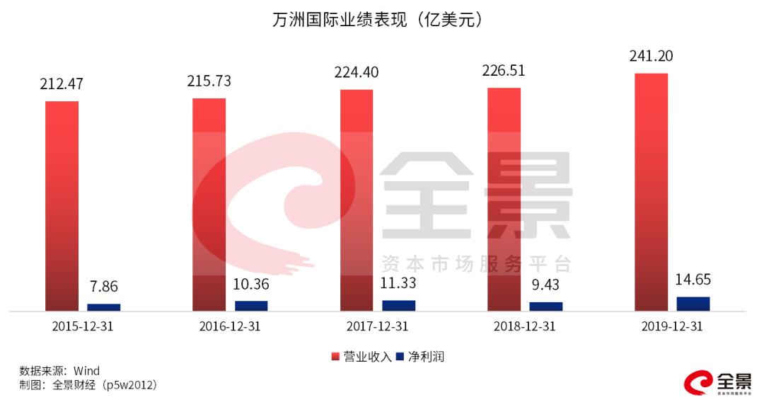 萬(wàn)洲國(guó)際十大股東