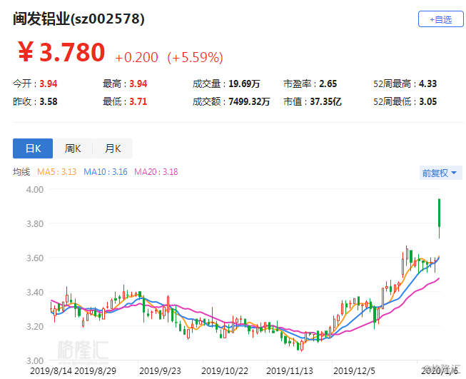 閩發(fā)鋁業(yè)股票最新消息