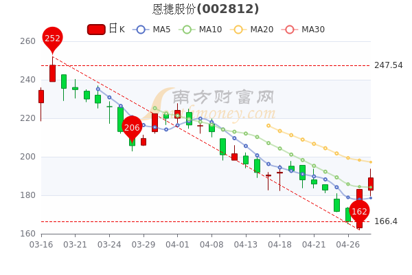 恩捷股份為什么跌的這么狠