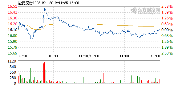 恩捷股份在11月25日的快速上漲，探究背后的原因與未來展望，恩捷股份11月25日快速上漲背后的動因及未來展望