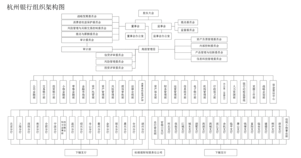 北京銀行組織架構