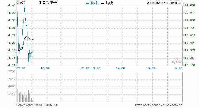 TCL股票今日價格行情分析，TCL股票今日行情分析