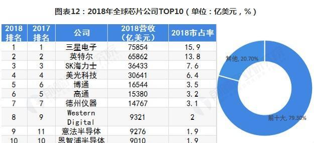 全球十大芯片公司排名及其影響力解析，全球十大芯片公司排名與影響力深度解析