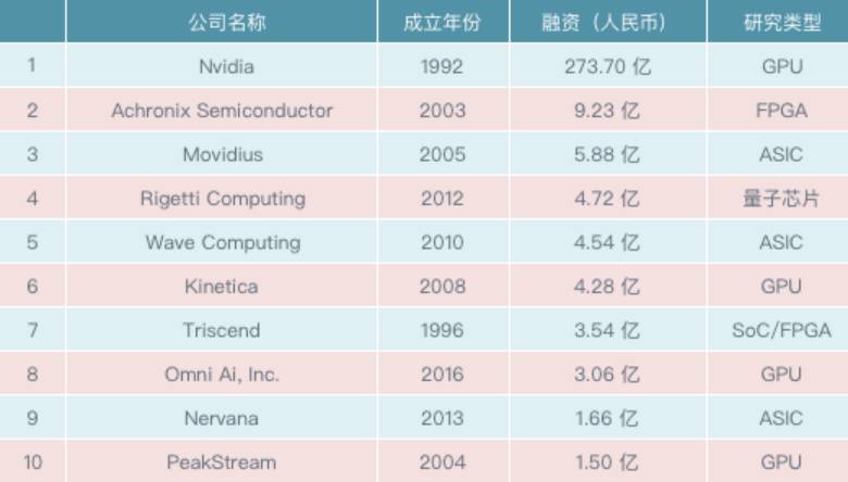 全球芯片排名前十企業(yè)