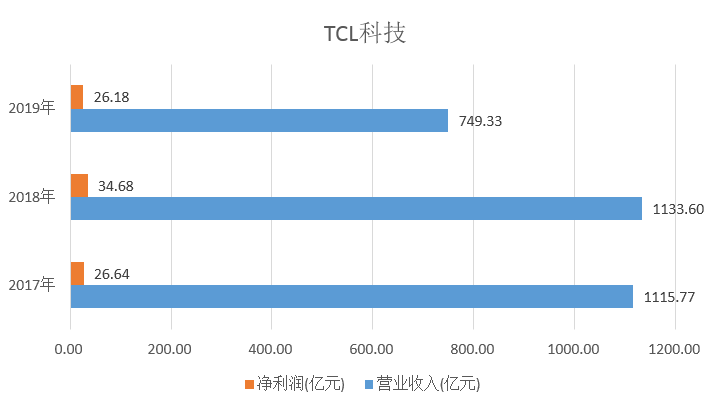 TCL科技的未來(lái)走勢(shì)，能否繼續(xù)上漲？，TCL科技未來(lái)走勢(shì)展望，能否續(xù)寫上漲神話？