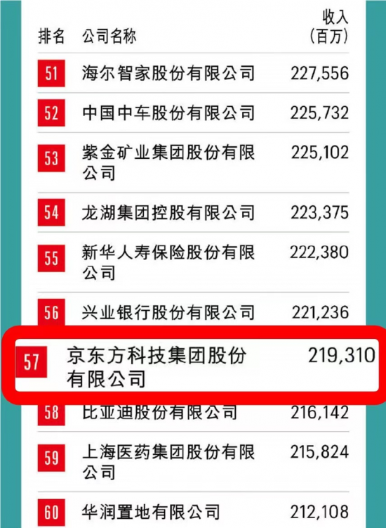 京東方在世界500強(qiáng)中的卓越表現(xiàn)與排名解析，京東方在世界500強(qiáng)的卓越表現(xiàn)及排名深度解析