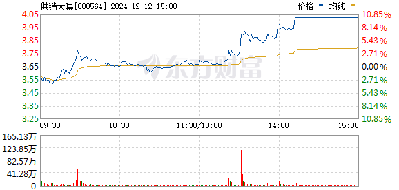 供銷大集股價翻倍，市場趨勢下的機遇與挑戰(zhàn)，供銷大集股價翻倍，市場機遇與挑戰(zhàn)并存