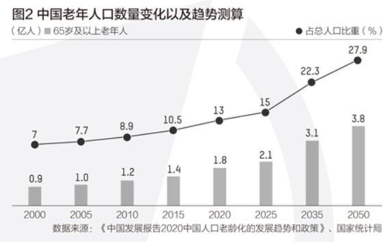 中國正式進入老齡化是哪一年