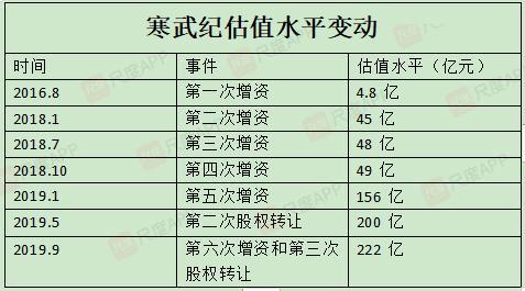 寒武紀最后一輪估值