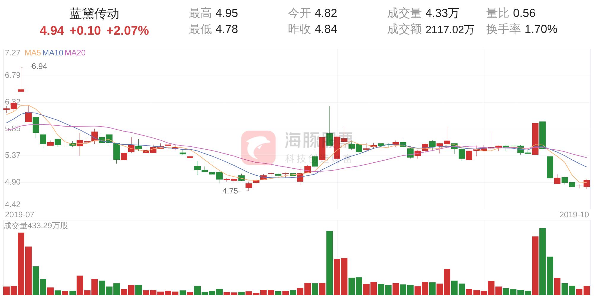 藍黛科技股票