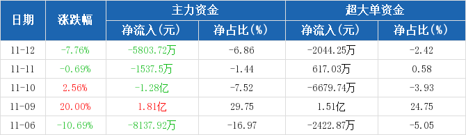 兆日科技主力流出現(xiàn)象，深度解析與未來展望，兆日科技主力流出現(xiàn)象深度解析及未來展望