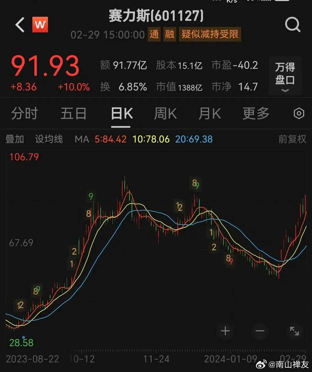 賽力斯股票未來走勢分析，能否繼續(xù)上漲？，賽力斯股票未來走勢展望，能否持續(xù)上漲？