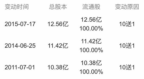 十年投資回報(bào)/價(jià)值