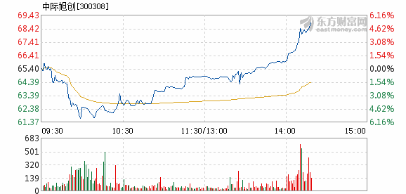 中際旭創(chuàng)重大利好