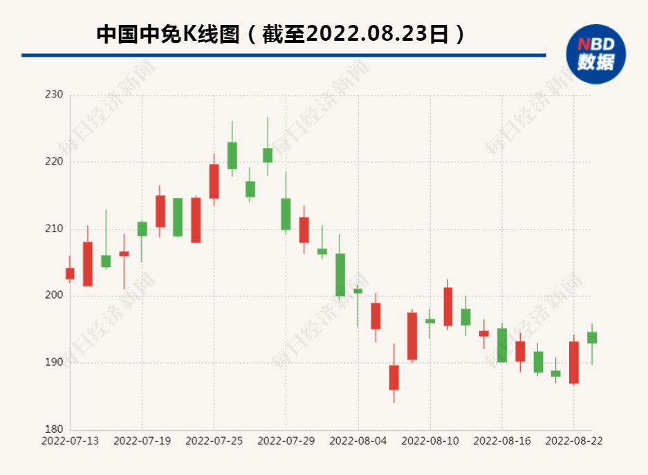 中國中免重組預(yù)期