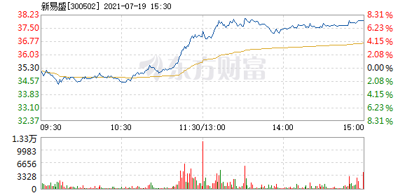 新易盛12月5日快速上漲