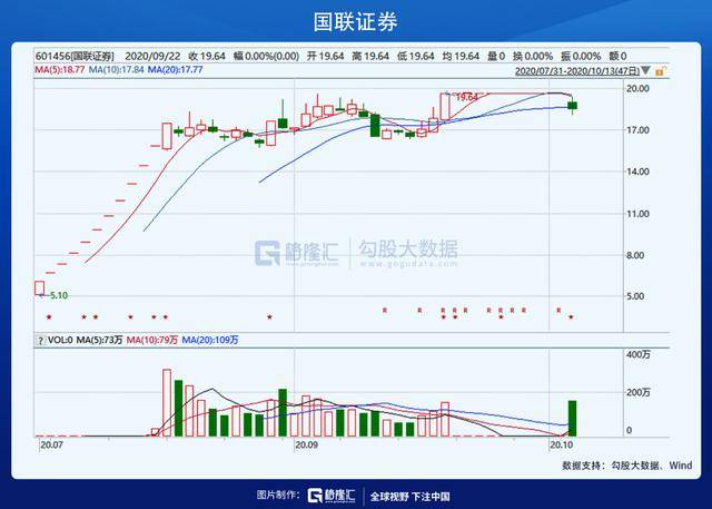 國金證券重組可能性