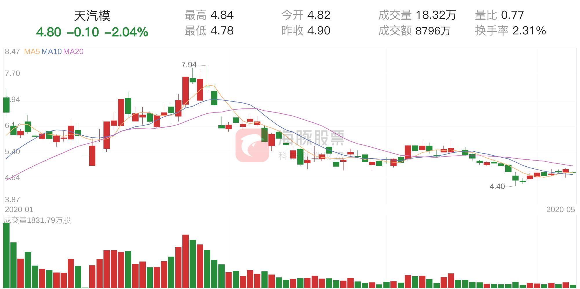 天汽模走勢(shì)預(yù)測(cè)