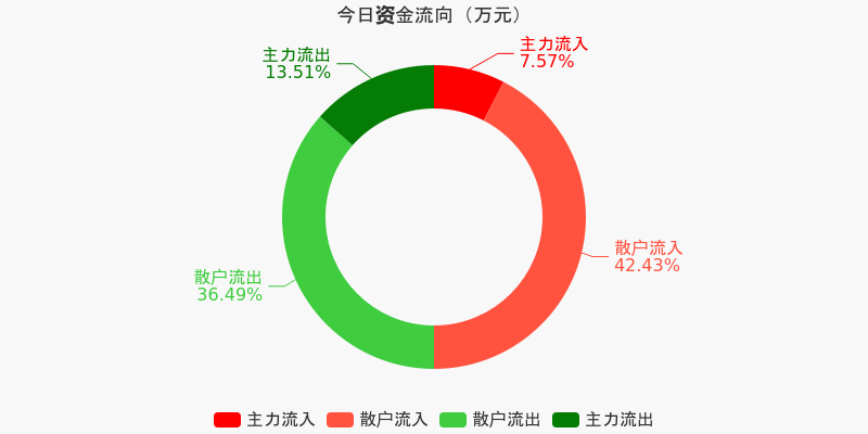 兆日科技12月9日主力流出