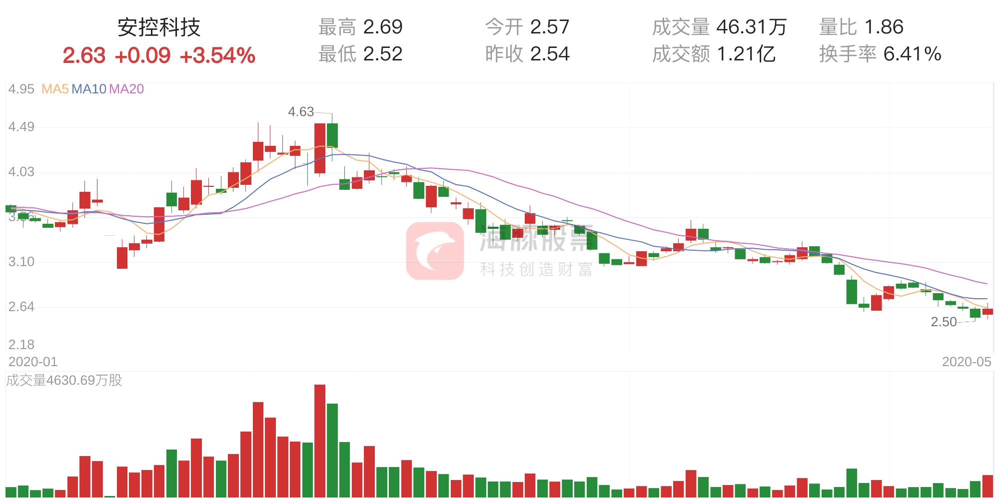 安控科技主力資金持續(xù)凈流入，探究其背后的驅(qū)動力與前景，安控科技主力資金持續(xù)凈流入，驅(qū)動力與前景探究