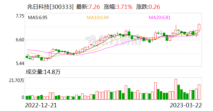 兆日科技重組預(yù)期