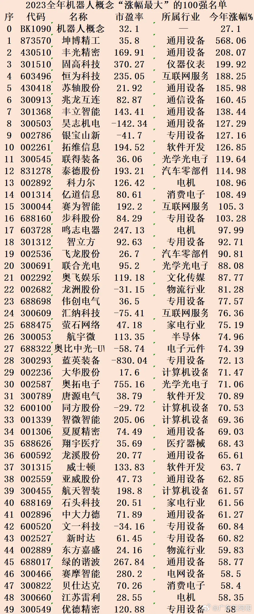 2023未來可能漲100倍的股票