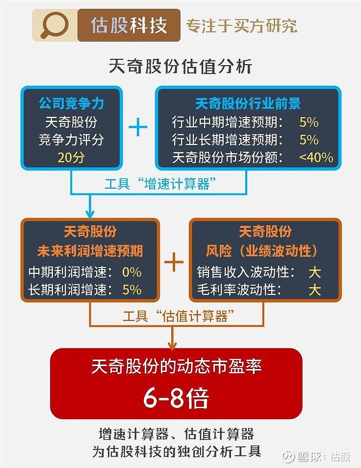 天奇股份前景預(yù)測分析