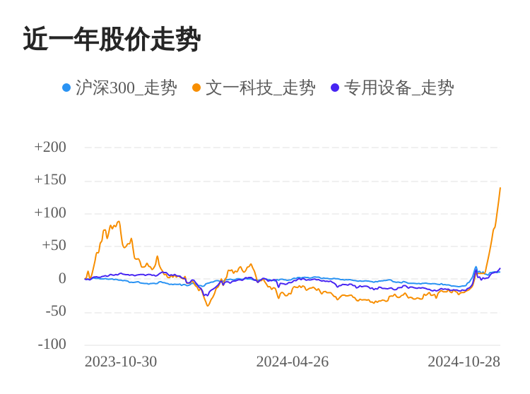 文一科技