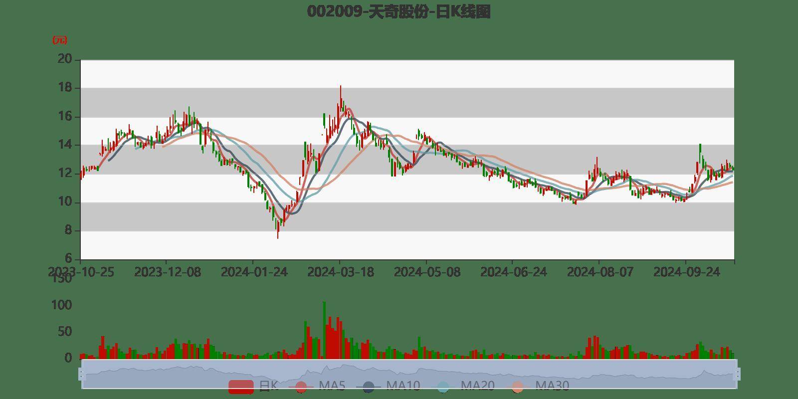 天奇股份走勢